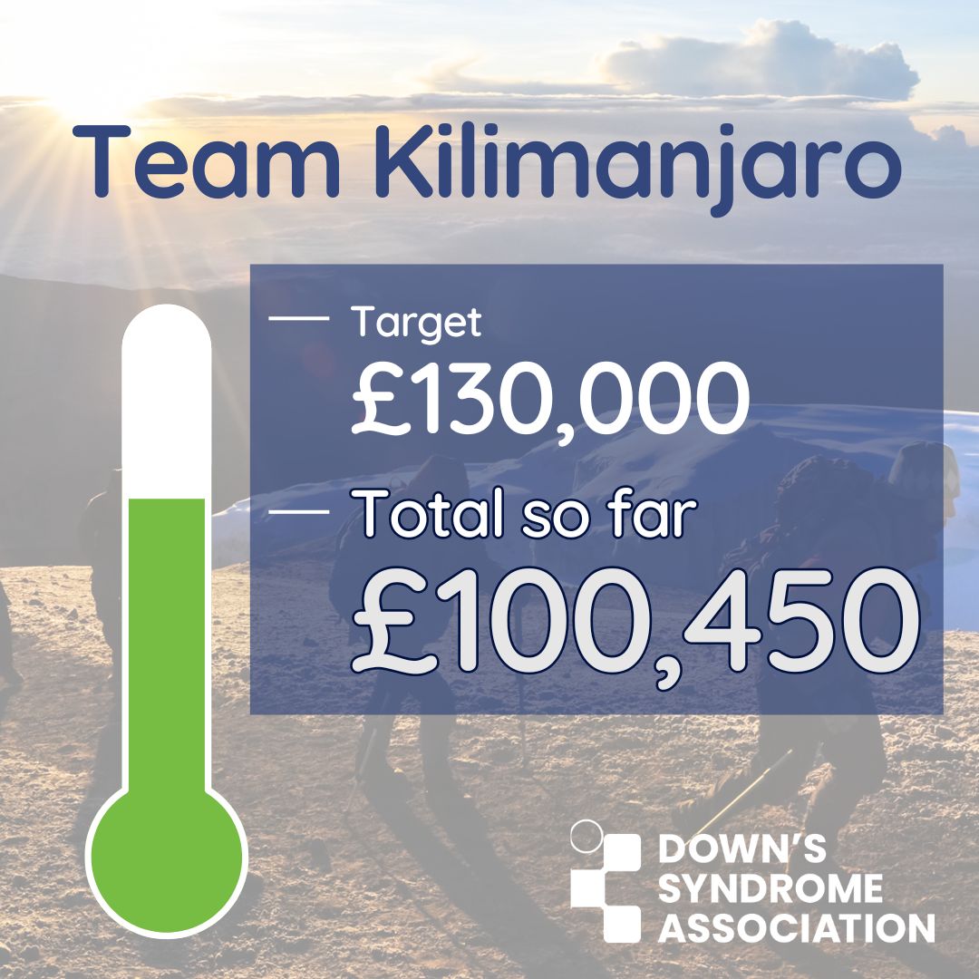 TEAM KILIMANJARO
31 Jan, 17 climbers will set off on a fundraising challenge to scale Kilimanjaro. Their target is to raise a whopping £130,000 for the DSA.
As of today, they've hit £100,450!
Donate here: downssyndrome.enthuse.com/cf/kilitrek
THANK YOU ALL SO MUCH 🏔️ #TeamKilimanjaro #Team21