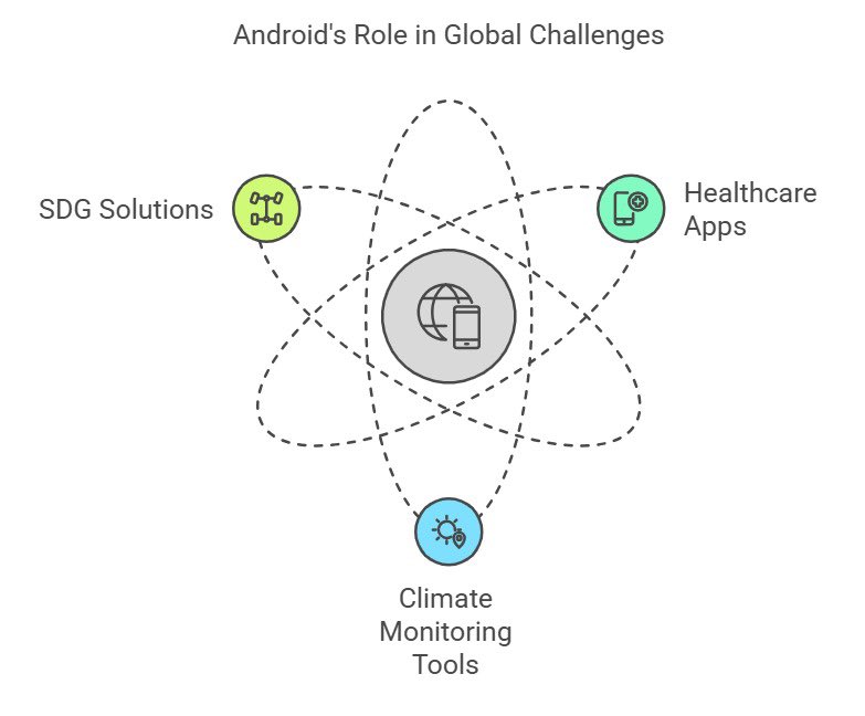 gdg_dsc's tweet photo. Did you know? Android powers over 3 billion active devices globally, making it a cornerstone for driving SDG solutions. From affordable healthcare apps to climate monitoring tools, Android tech is reshaping how we tackle global challenges.
#SolutionsChallenge #GoogleTech https://t.co/fUNljQ1Yor