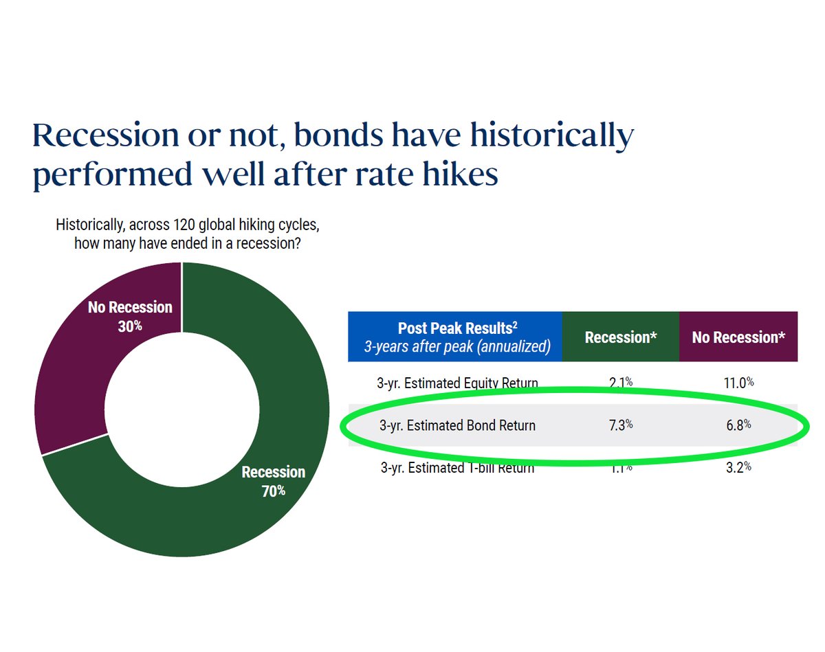 dogpatchcapital's tweet image. After a central bank increases interest rates, the economy often enters a recession in the years that follow. Historically, bonds have performed well whether a recission occurs or not. #dogpatch
source: PIMCO