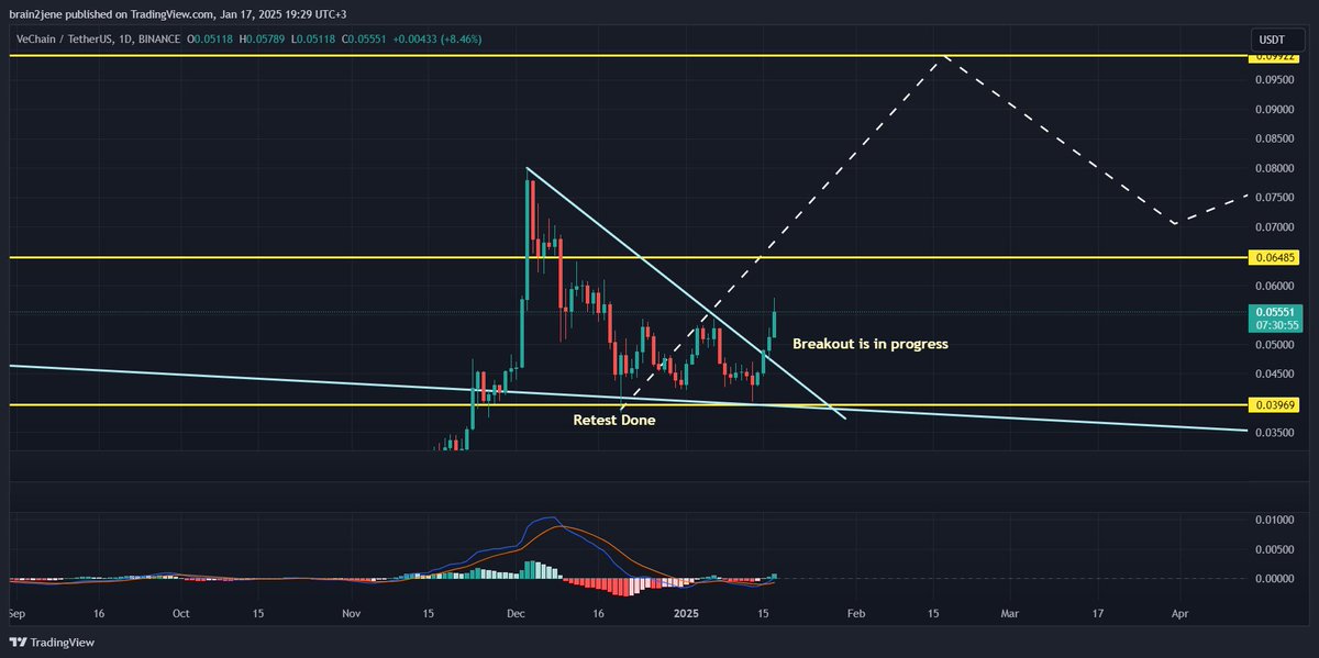 brain2jene's tweet image. 🚀 $VET Breakout Alert 🚀

The breakout on the daily chart is confirmed with strong momentum!

📈 Weekly and Monthly charts? Absolutely bullish in my opinion. The long-term setup is aligning perfectly for a big move ahead.

The chart speaks for itself—stay tuned for more updates!…