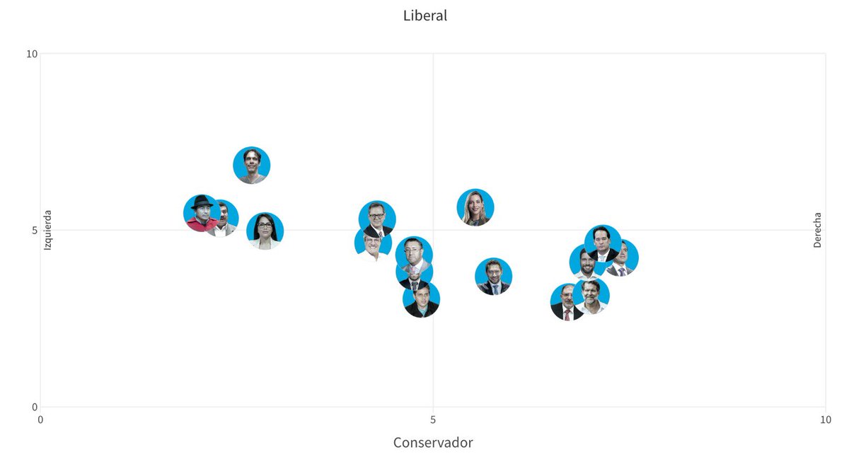 SantiagoBasabeS's tweet photo. Acá dejo un gráfico sobre la ubicación ideológica de los presidenciables a partir de un proyecto de @Primicias  y @cidlatam2024 . Podemos ubicarnos ahí y votar de acuerdo al candidato que nos sea más cercano https://t.co/eLsk59a6oQ