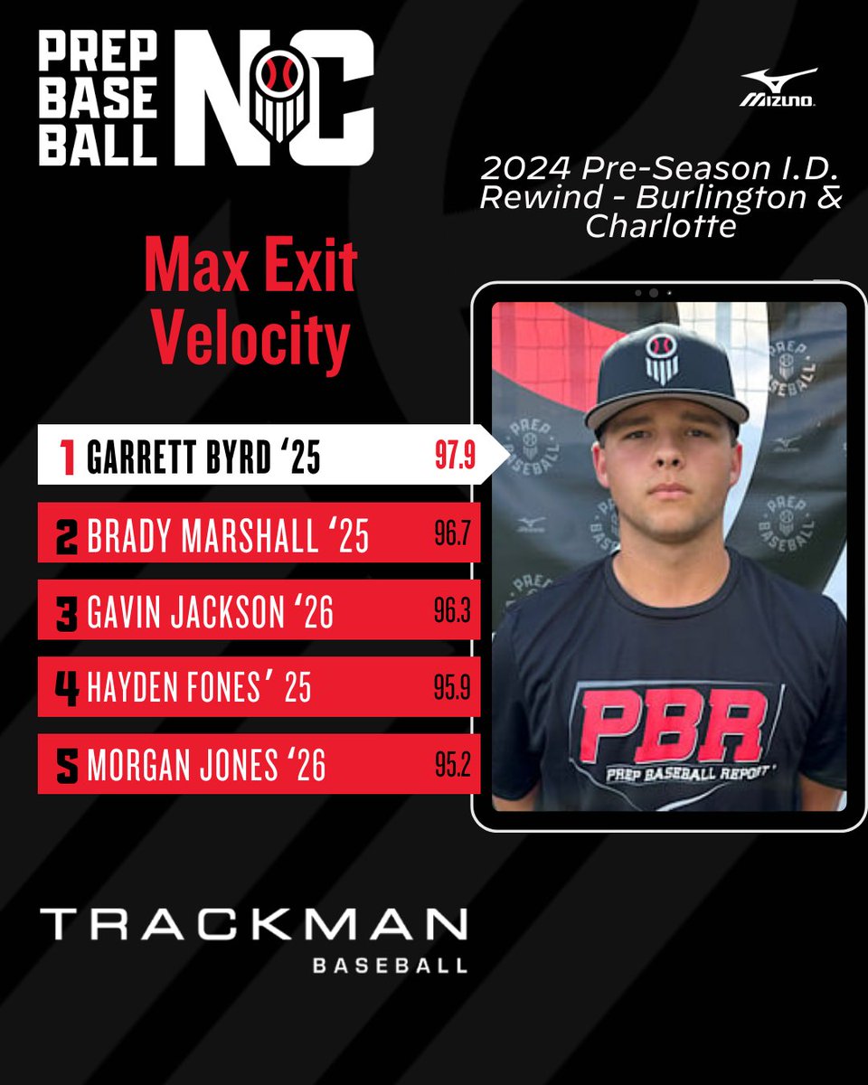 Prep Baseball North Carolina (@prepbaseballnc) on Twitter photo ⚪️🚨 2024 Pre-Season I.D. Rewind - Burlington & Charlotte Top Position Players 🚨⚪️
Quick look at some of the Top Position Players from Burlington & Charlotte in 2024
Full Story➡️ loom.ly/_0JGaMo
<a href="/Garrett4Byrd/">Garrett Byrd</a>|<a href="/Bradymarshall09/">Brady Marshall</a>|@Gavin_Jackson19|@HaydenFones| ⚪️🚨 2024 Pre-Season I.D. Rewind - Burlington & Charlotte Top Position Players 🚨⚪️
Quick look at some of the Top Position Players from Burlington & Charlotte in 2024
Full Story➡️ loom.ly/_0JGaMo
<a href="/Garrett4Byrd/">Garrett Byrd</a>|<a href="/Bradymarshall09/">Brady Marshall</a>|@Gavin_Jackson19|@HaydenFones|