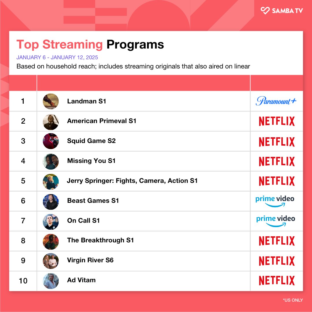 sambaintel's tweet photo. The #SambaTVWeeklyWrap is out now! 📺📈

1️⃣ #Landman S1
2️⃣ #AmericanPrimeval S1
3️⃣ #SquidGameSeason2
4️⃣ #MissingYou S1
5️⃣ #jerryspringerfightscameraaction S1
6️⃣ #BeastGames S1
7️⃣ #OnCall S1
8️⃣ #TheBreakthrough S1
9️⃣ #VirginRiverSeason6
🔟 #AdVitam

#SambaTVInsights #Primeval #SquidGame  #JerrySpringer #Breakthrough #VirginRiver #Paramount #Netflix #PrimeVideo