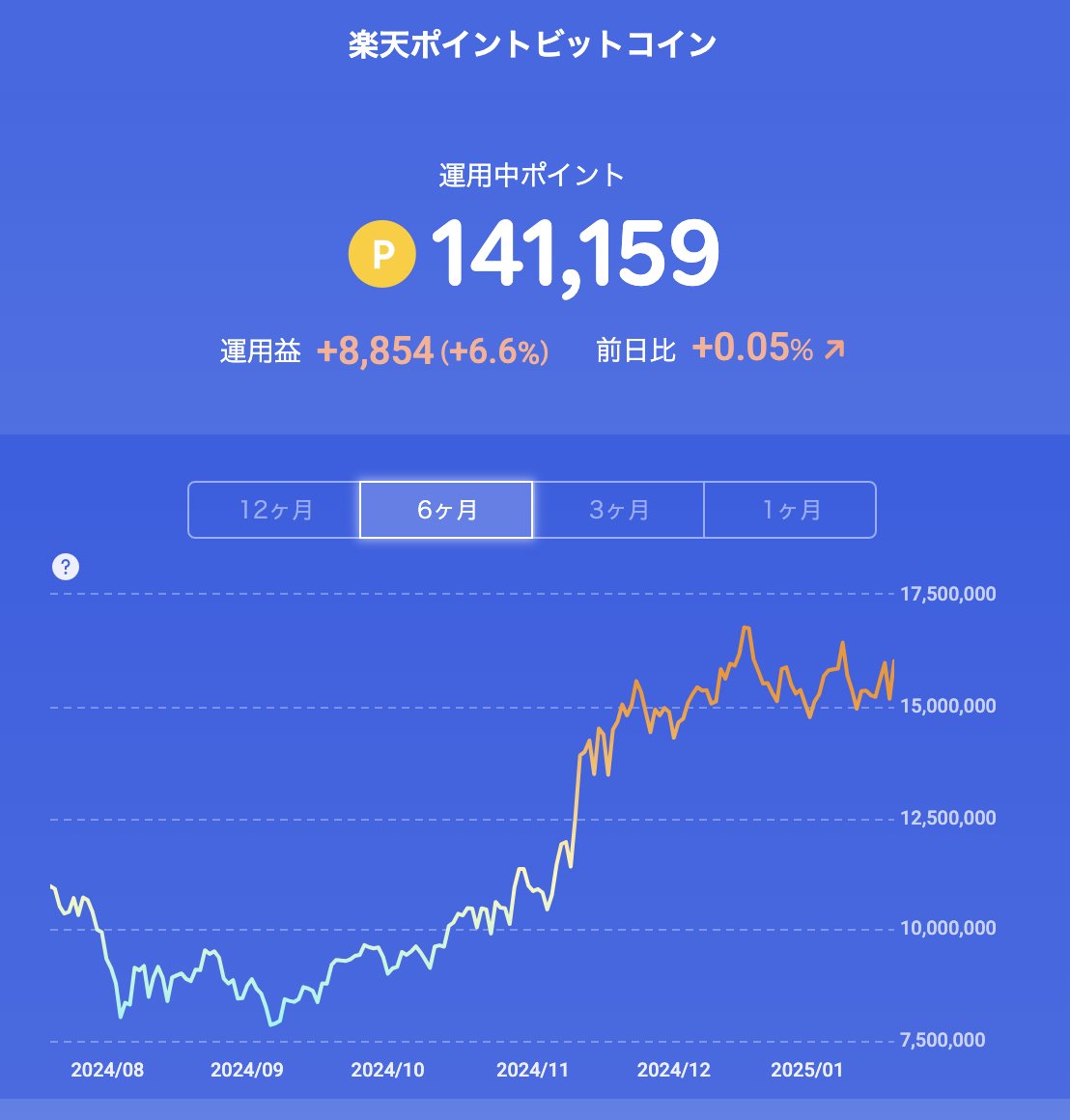 楽天のポイントビットコイン早速6.6％増えてたっ！ 手数料とスプレッド大きいので、放置しかしない予定ですw #ポイントビットコイン