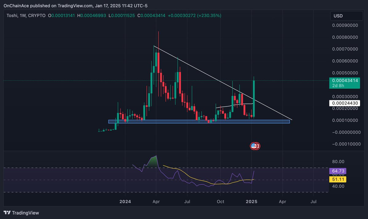 OnChainAce_'s tweet photo. Most bullish chart I've ever seen.  Higher!🚀 

$TOSHI https://t.co/FVVFNpmt1G