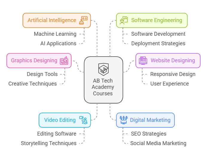 ABTechAcademy's tweet photo. Learn a digital skill with @ABTechAcademy https://t.co/hjjTFQrstU