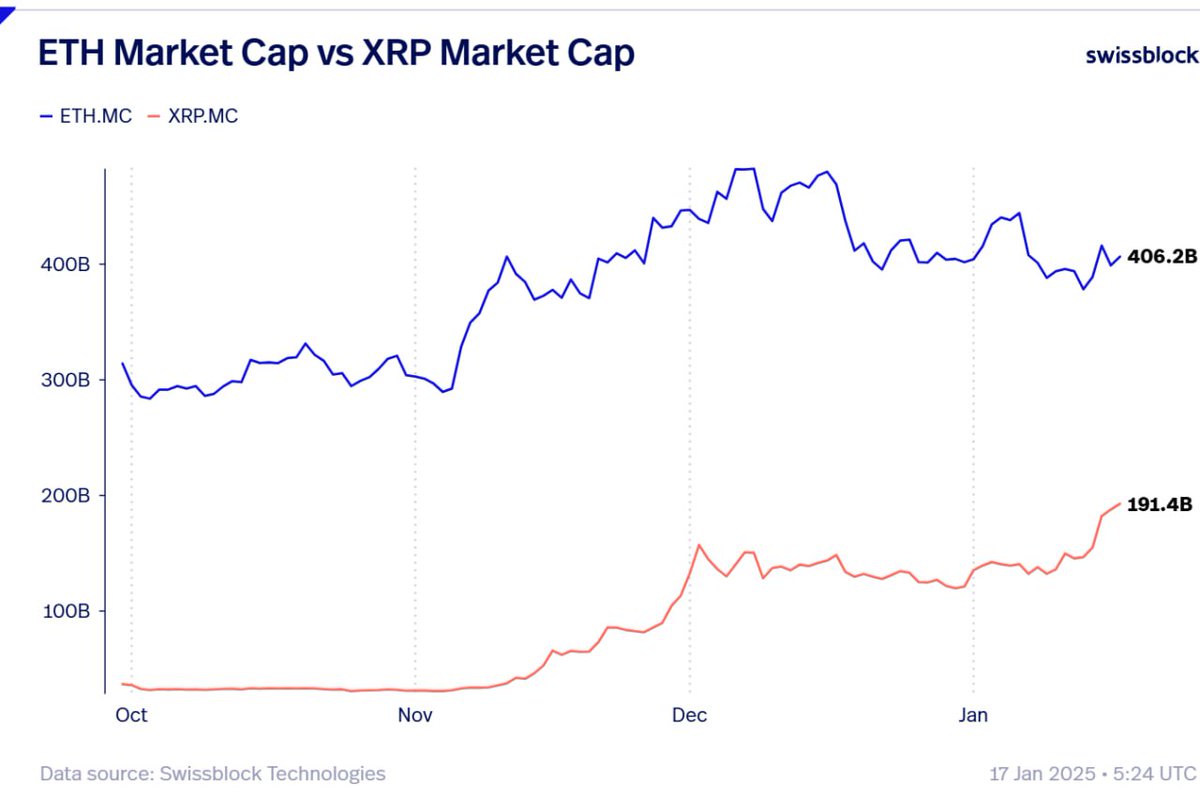 🚨 XRP Alert! XRP is up 40% from its lows and holds the #3 spot by market  cap. Could it flip ETH? The Numbers: • ETH market cap: $405B • XRP market
