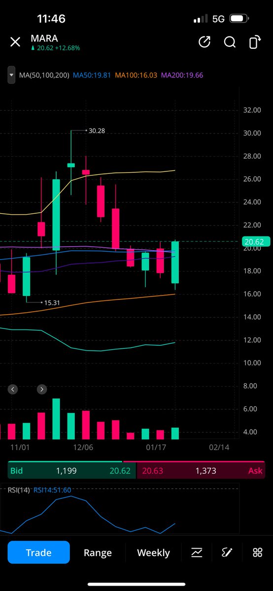 $MARA engulfing candle forming on the weekly chart just as the 50 week moving average crosses the 200 week moving average.