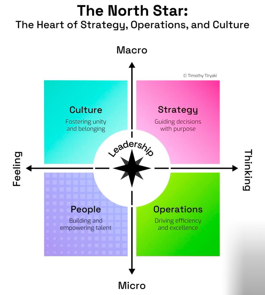 🌟البوصلة في القيادة

تخيل القيادة كبوصلة توجه فريقك نحو النجاح! يجمع هذا النموذج بين أربعة عناصر رئيسية: 
-الثقافة لخلق شعور بالانتماء، 
-الفريق لتمكين المواهب، 
-الاستراتيجية لاتخاذ قرارات هادفة، 
- والعمليات لتحقيق الكفاءة والتميز.

القيادة الناجحة تتطلب رؤية استراتيجية تركز
