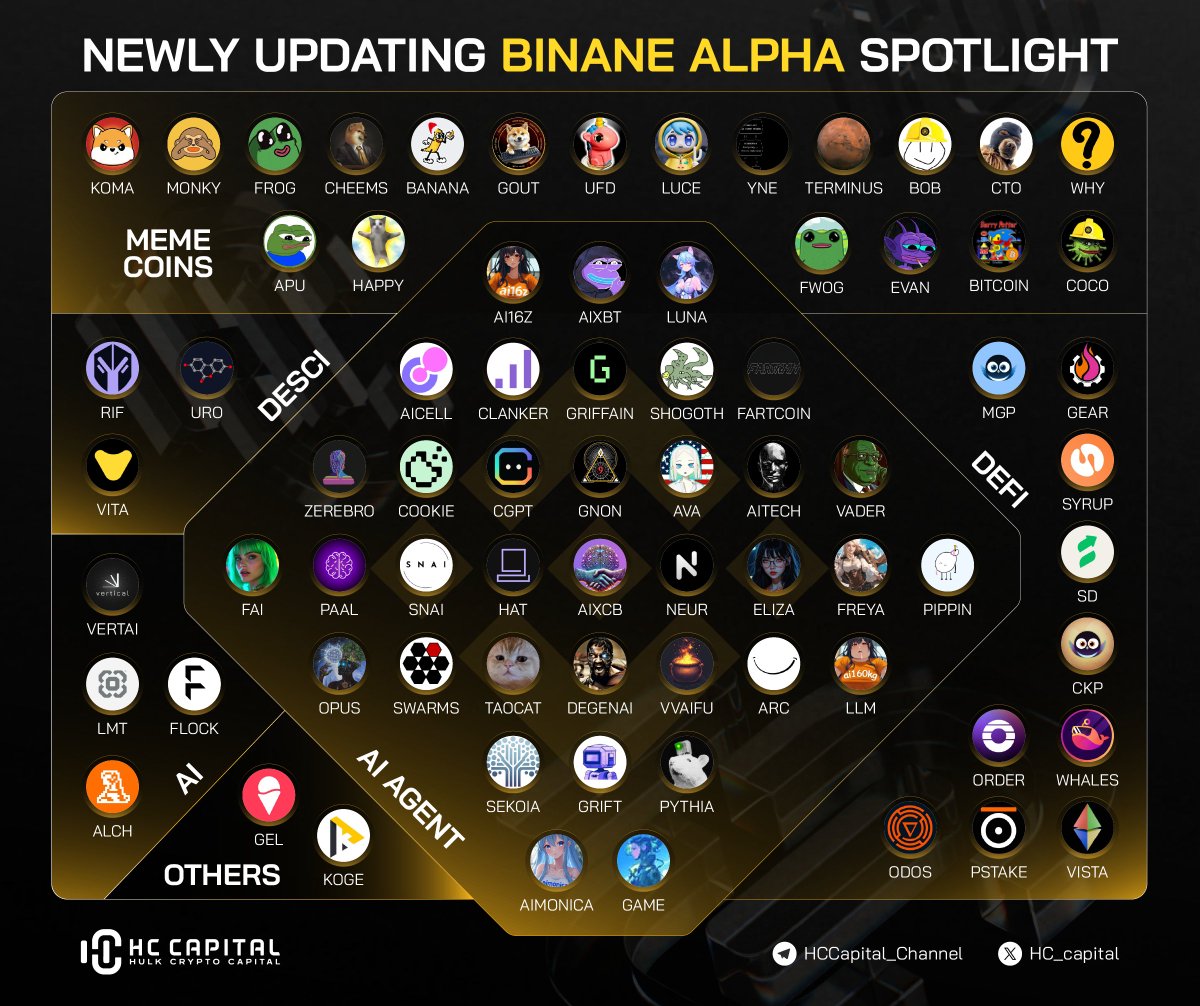 🚨 Newly Updating Binance Alpha Spotlight 🚨 #Binance Alpha is spotlighting  the hottest projects across Meme Coins, DeFi, AI, DeSci, and AI Agents,  signaling its continued focus on diverse ecosystems for future