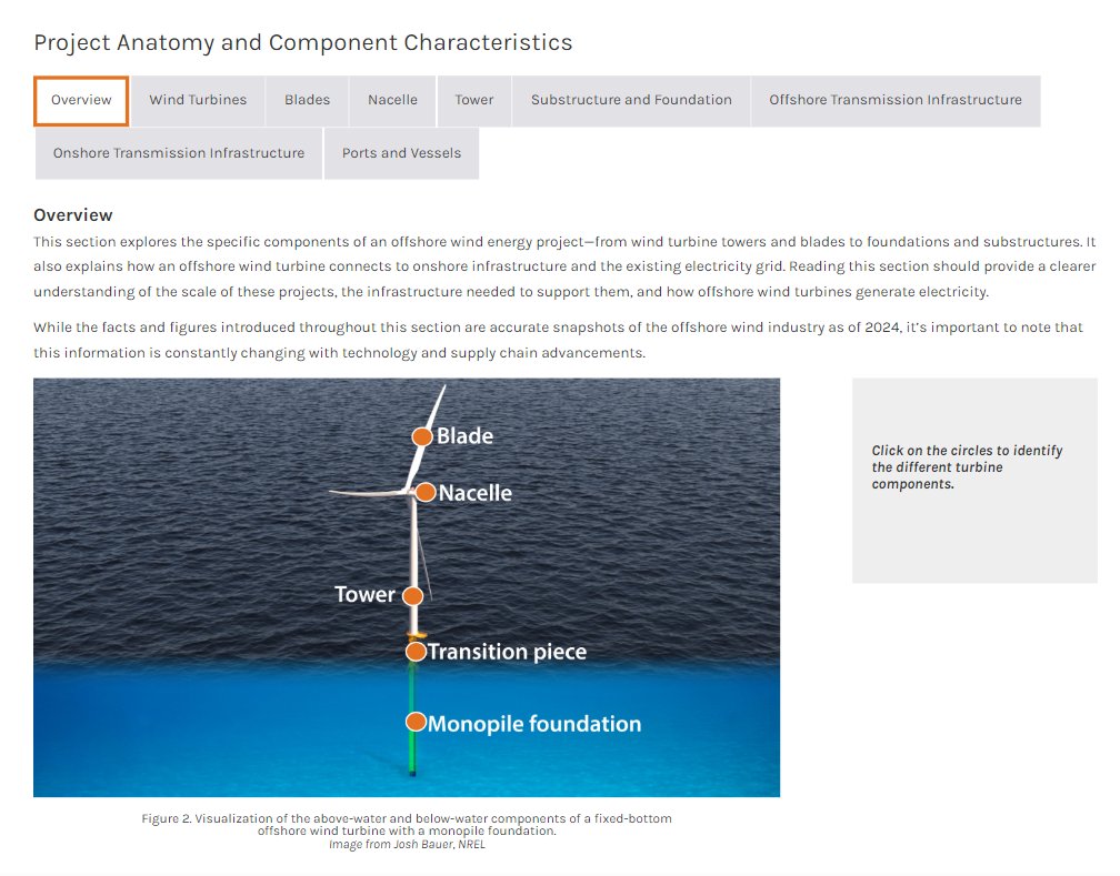 The WINDExchange initiative has released a comprehensive guide on offshore wind energy. Whether you're into development, planning, or just curious, this guide has something for everyone. Kudos to USDOE and NREL for this excellent resource. Learn more here: bit.ly/40mKqTb