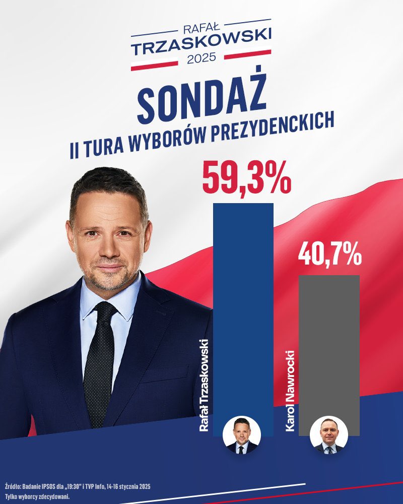 Bez strachu, ale i bez zadufania - motto Gdańska chyba najlepiej oddaje nasze nadzieje na początku tej kluczowej dla Polski kampanii.
#Trzaskowski2025 ‼️