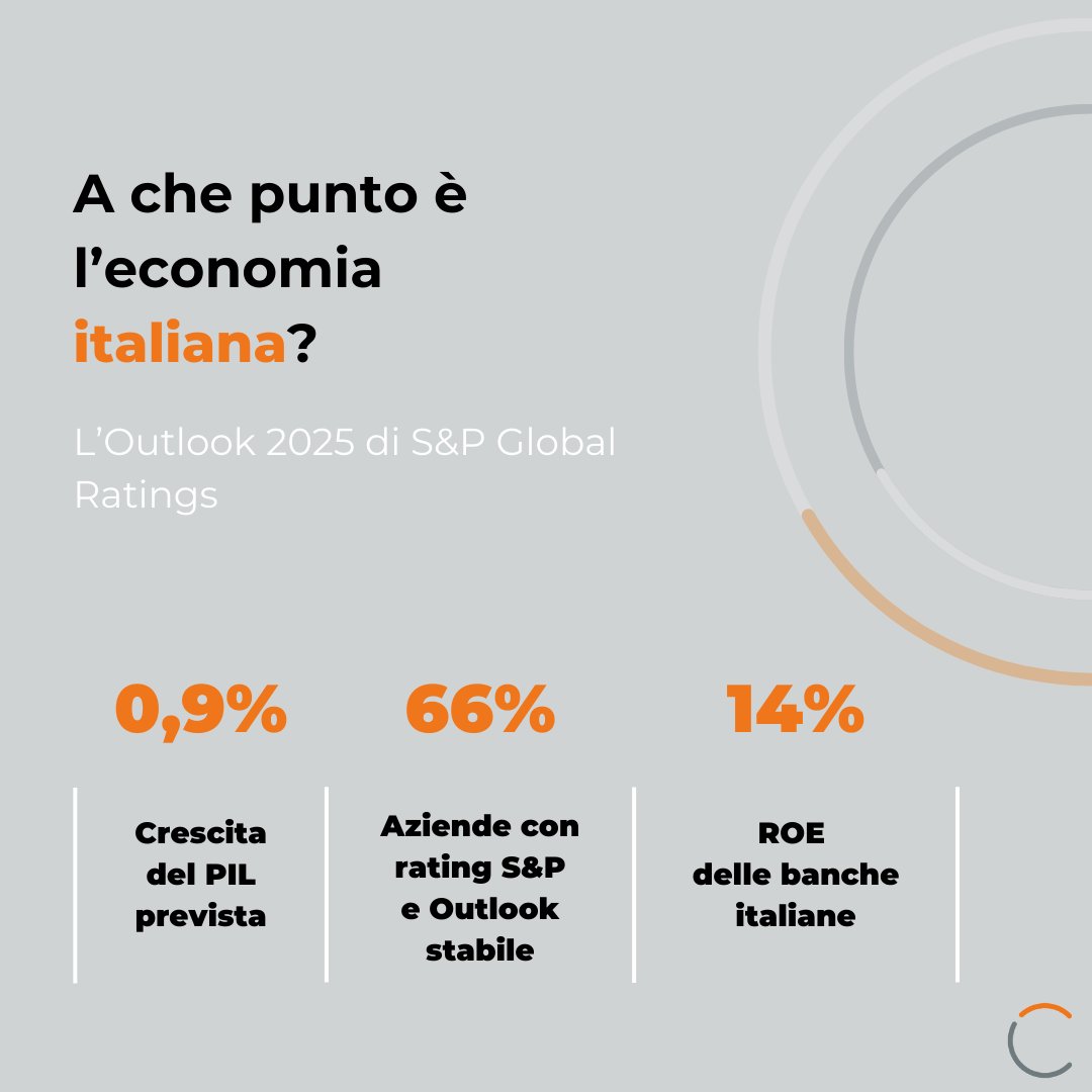 CommunityGroup_'s tweet image. 📊 L’economia italiana resiste in un contesto globale incerto
📈Emergono la resilienza del settore corporate e la solidità del settore bancario
➡ Questi alcuni dei dati presentati all’Italy Annual Press Conference di @SPGlobalRatings, che Community affianca da oltre 10 anni
