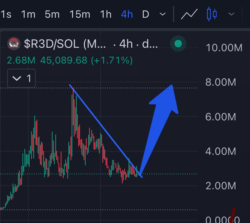 retardionerd's tweet image. #R3D look ready for a second round 

#DeSci live-streamed humanoid robotics training with ChatGPT infrastructure is what they&apos;re working with. Not many projects are using the same technology imo

undervalued 

team is delivering 

(drew some random lines for you)

send it higher.