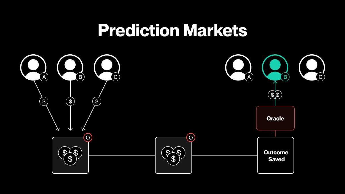 KAVA_CHAIN's tweet photo. From political outcomes to sports results, prediction markets are booming in DeFi. But can AI take them to the next level? ๐ค
Learn how AI could improve prediction markets by creating real-time, enforceable smart contracts: https://t.co/FqZKnaEyIa https://t.co/xrUbJp0MqI