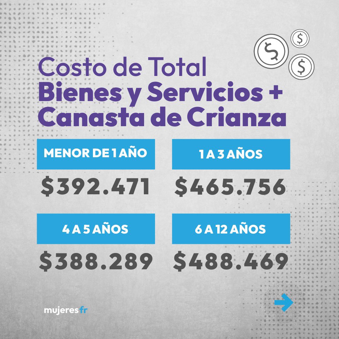 frmujeresok's tweet photo. El costo de cuidar de #diciembre fue desde los $392.471 a los $488.469.

El @INDECArgentina publicó los datos del #IndicedeCrianza , una herramienta fundamental para determinar valores de cuota alimentaria.

#economia #mujeres #infancia #cuidados https://t.co/Q01tfhGwEv