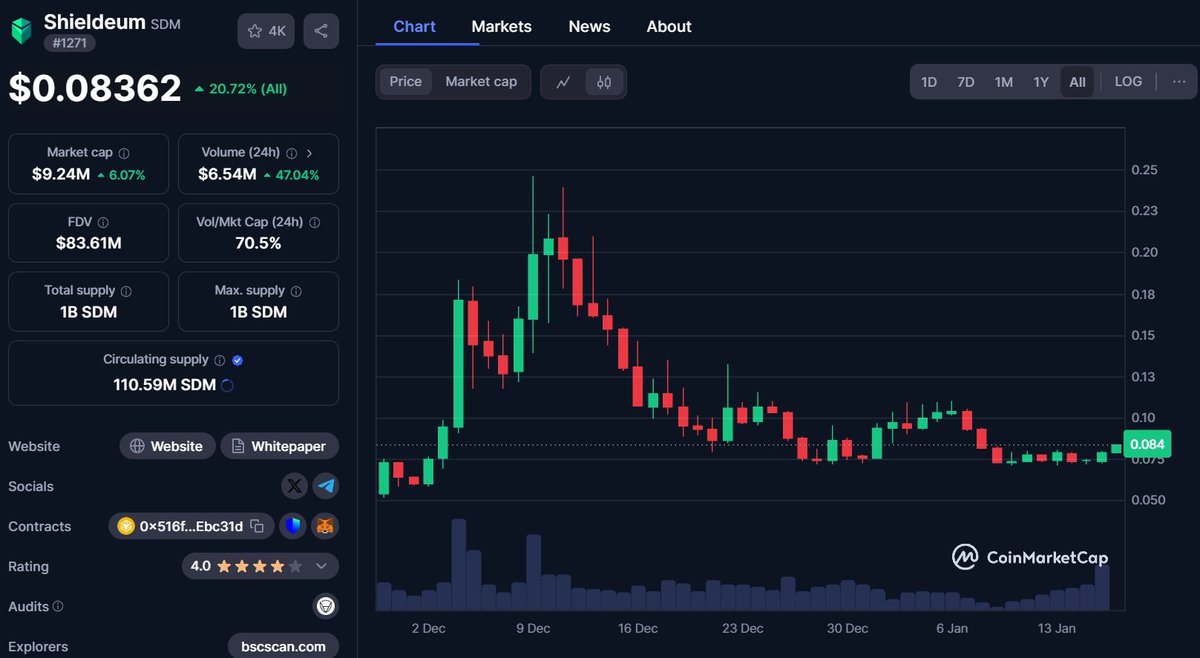 AltCryptoGems's tweet photo. Lets have a look at $SDM | Shieldeum here. It had a great run back in December and is now sitting at a good entry point. 

Multiple catalysts in the works; Beta launch of their  (Non Custodial) Exchange, a new CEX listing + launching its own AI agent next week🔥!

@Shieldeum is bound to see some action from here.

〽️CMC:
https://t.co/ZR2xjROhJC

#DYOR #SDM