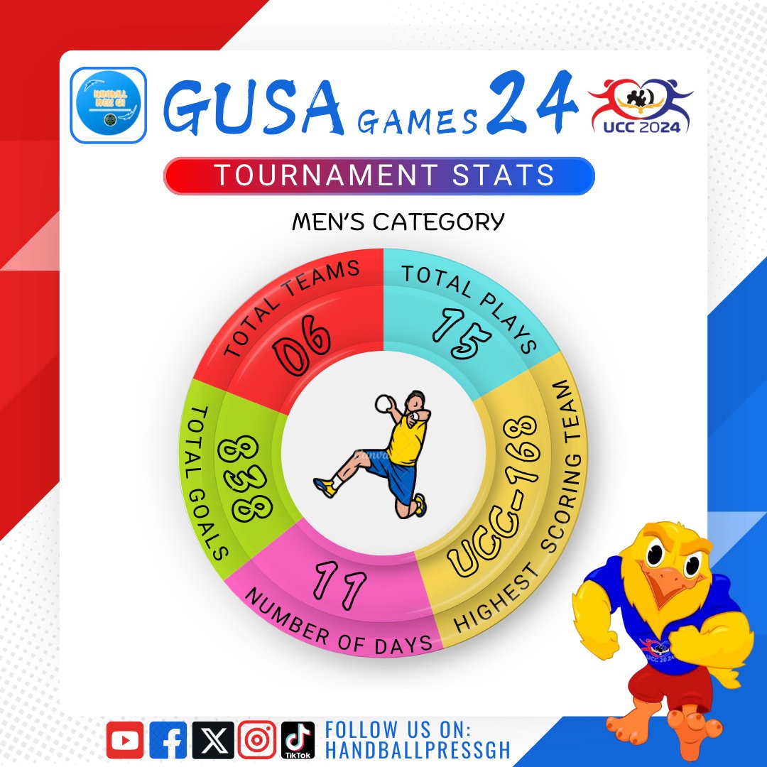 GUSA GAMES 2024: HANDBALL TOURNAMENT REVIEW

The excitement has subsided, and the champions have been crowned! Now, let's dive into the numbers that defined the 2024 GUSA Games Handball tournament.

#Handball #UCC2024 #GUSAGames #HandballPressGH