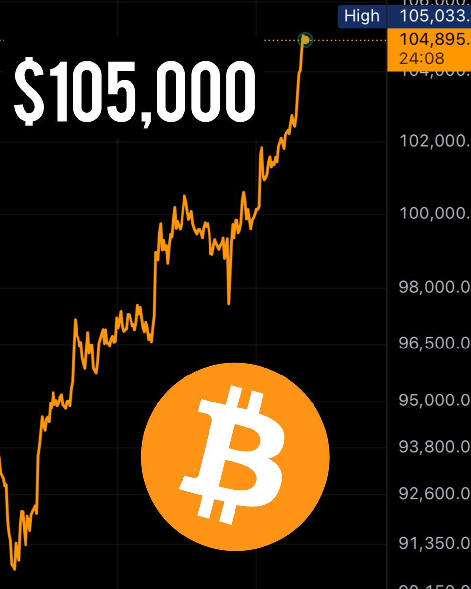 JUST IN: Bitcoin back over $105,000