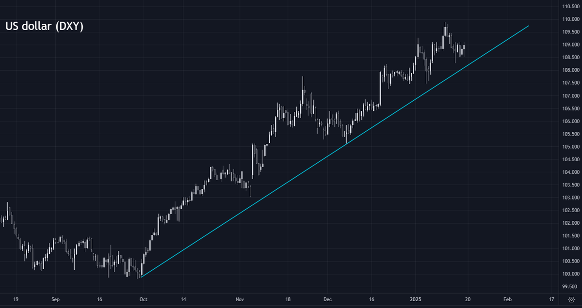 🤔 Has the dollar topped (bullish for risk assets)?

Earlier this week, I set out two big hurdles for the dollar (DXY) this week as I look for a top:

1⃣ CPI on Wednesday ✅

Marginally cool (below expectations). 

DXY fell notably after the print as the market priced in a