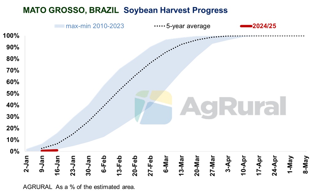 Not much left to tell after taking a look at the graph below. Although #Brazil's Mato Grosso #soybean crop has excellent yield prospects, constant rains have weighed on its harvest pace, raising concerns about the "safrinha" #corn planting window. bit.ly/Brzsoybeans