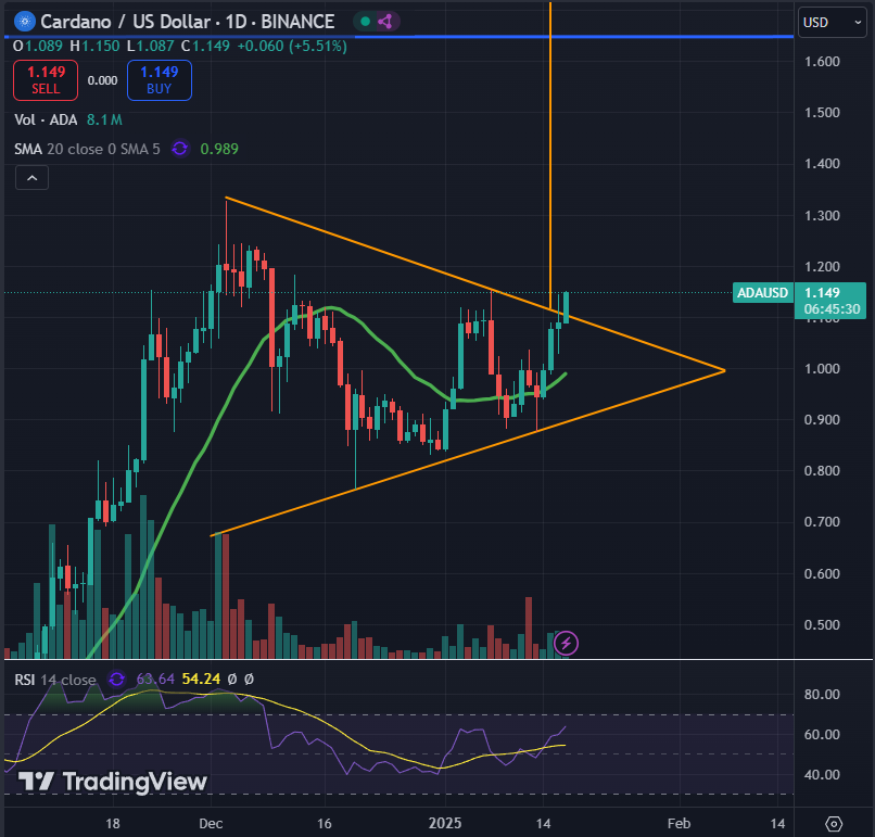 $ADA is on the run🚀
$1.25 is the next target🚀