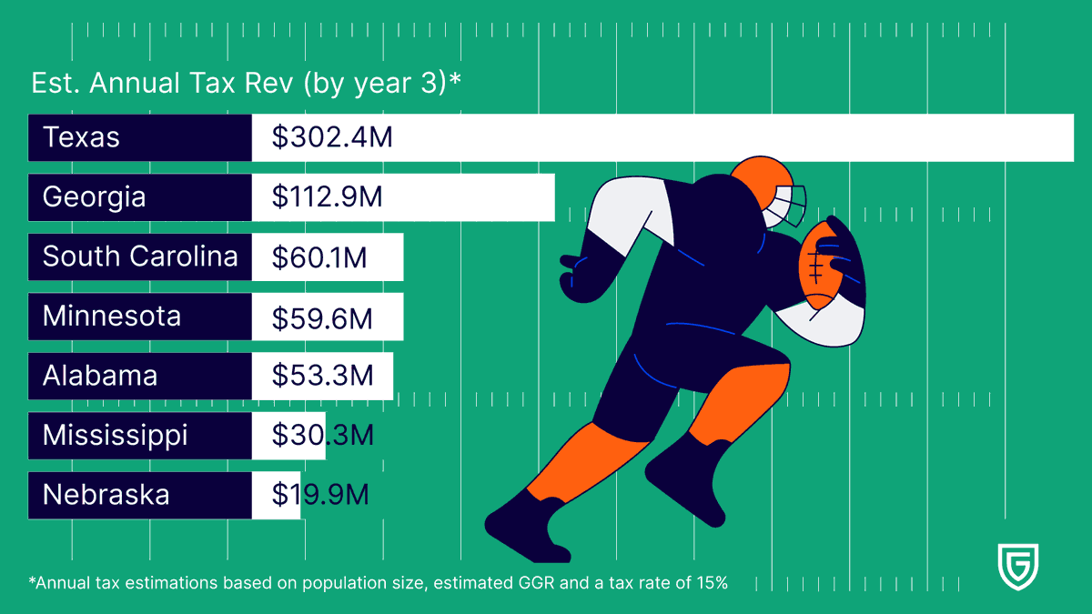 States like TX, GA, &amp; AL are leaving millions in tax revenue on the table by keeping sports betting in the shadows.💸 Since 2018, legalized sports betting has generated $7.1B+ in taxes, funding education, infrastructure, civil services &amp; responsible gaming. 
👉Read more: