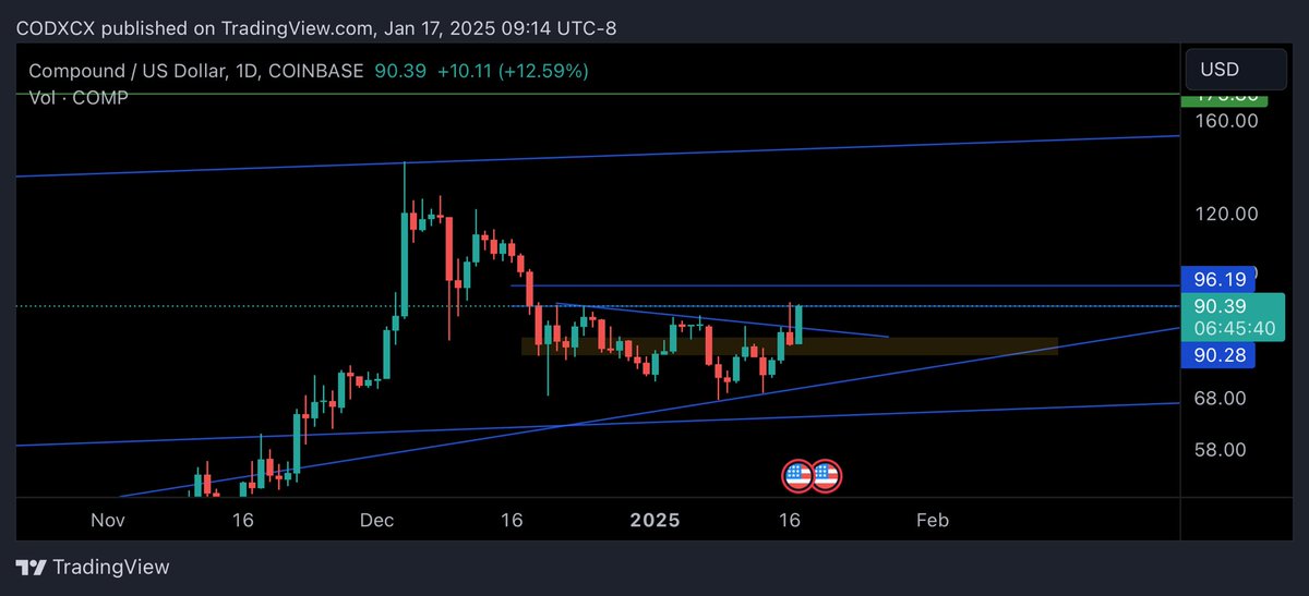 crypticien's tweet photo. $COMP breaks 90. Open runway ahead. The higher this goes the more aggressive it will move. https://t.co/nMSSUQPgxP