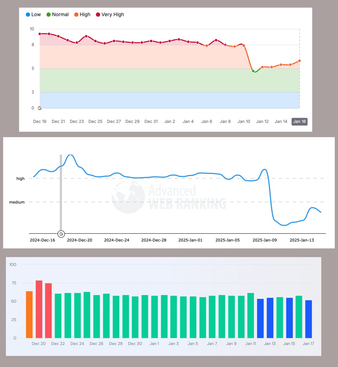 chris_nectiv's tweet photo. Big SEO news: Some SEO tools are not able to fully track the search results right now. 

Google has made aggressive changes that block scrapers + APIs: https://t.co/yFyevtnWnC