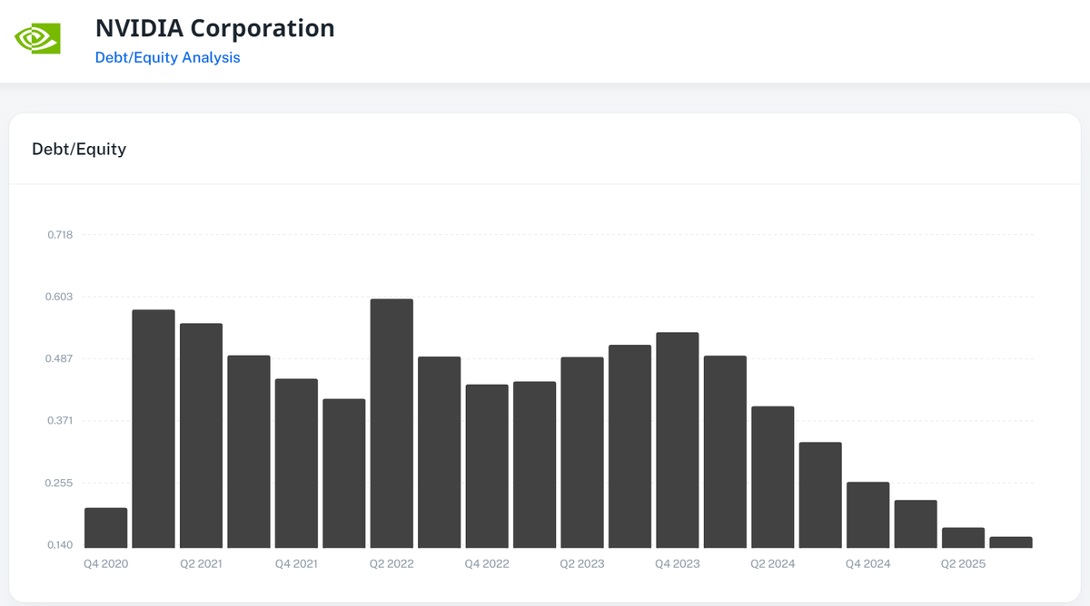 Graphin_co's tweet image. $NVDA Debt-to-Equity ratio is on a sharp decline!

From a peak in Q2 2022, it has steadily dropped, showing financial strength and reduced reliance on debt.

Healthy financials = investor confidence.