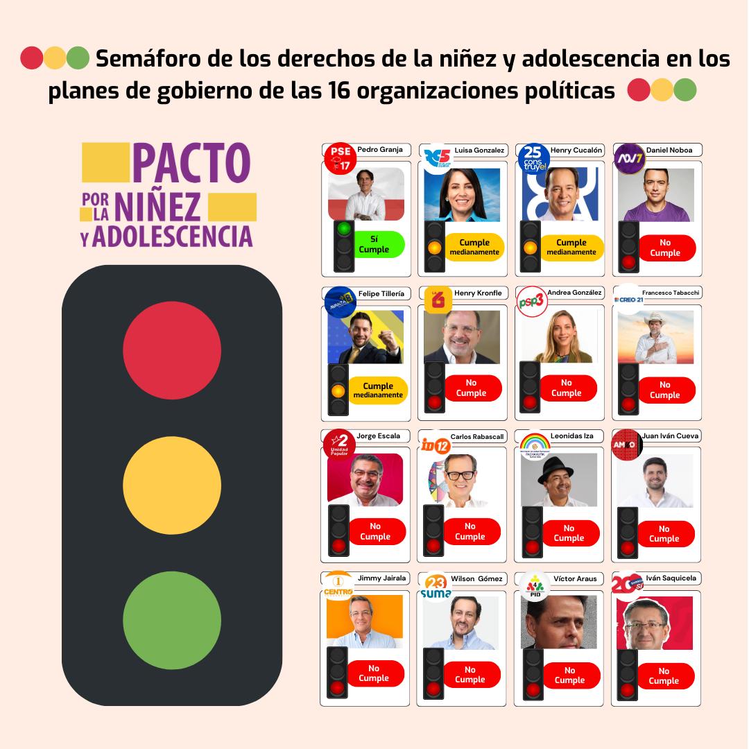 RComunitariosEc's tweet photo. 🙏🏽🗣️🆘El Pacto por la Niñez y Adolescencia presenta sus resultados en forma de un semáforo sobre el análisis del contenido de los 16 Planes de Gobierno, sobre temas deniñez y adolescencia Ecuador
@PedritoExtranja CUMPLE
@LuisaGonzalezEc CUMPLE A MEDIAS
@DanielNoboaOk NO CUMPLE https://t.co/M93Sci3HrA