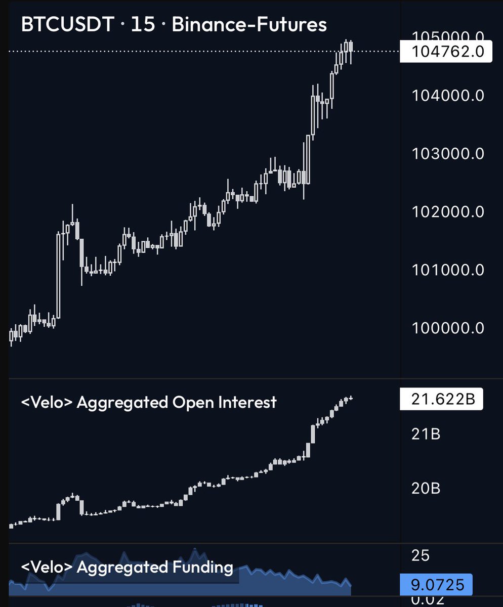 OI steigt, Funding sinkt, und Bitcoin steht bei 104k. Sieht danach aus,  dass Shorts bald unter Druck geraten und uns noch höher katapultieren. Bin  aus der defensiven Haltung raus und wieder im