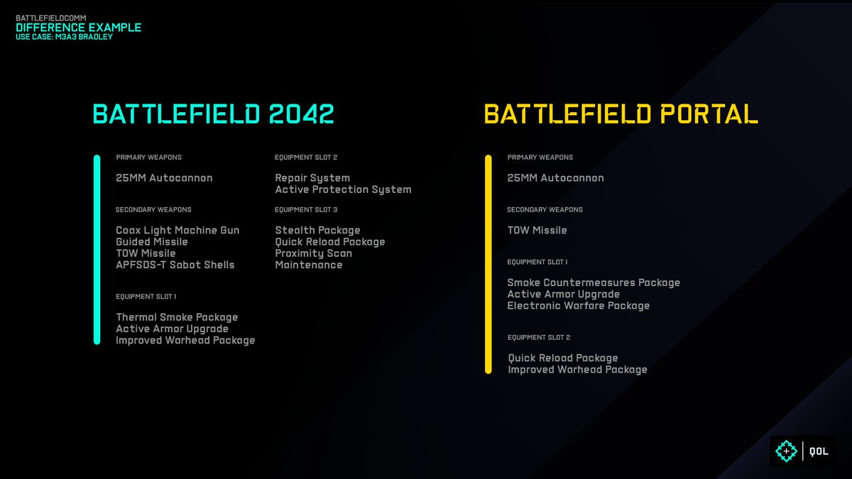 Here's a side-by-side loadout example with the M3A3 Bradley that highlights the difference between Battlefield 2042 and Battlefield Portal variants.

As a reminder, you can expect this to take place with Update 8.4 on January 21st!