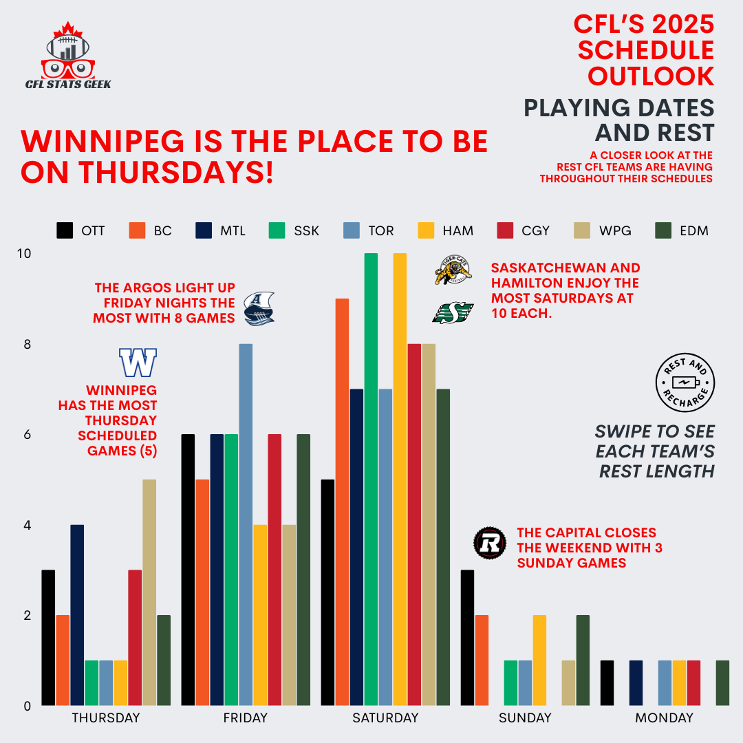 CFLStatsGeek's tweet photo. Hey! Here's another slice of the schedule. This go around we look at which days teams play and the rest they have between their matchups.
What are your thoughts on the schedule and your team's rest?
--
CFL Stats Geek 🍁🏈
#cfl
#scheduledrop
#cflschedule
#schedule https://t.co/h5cxE8a2S3