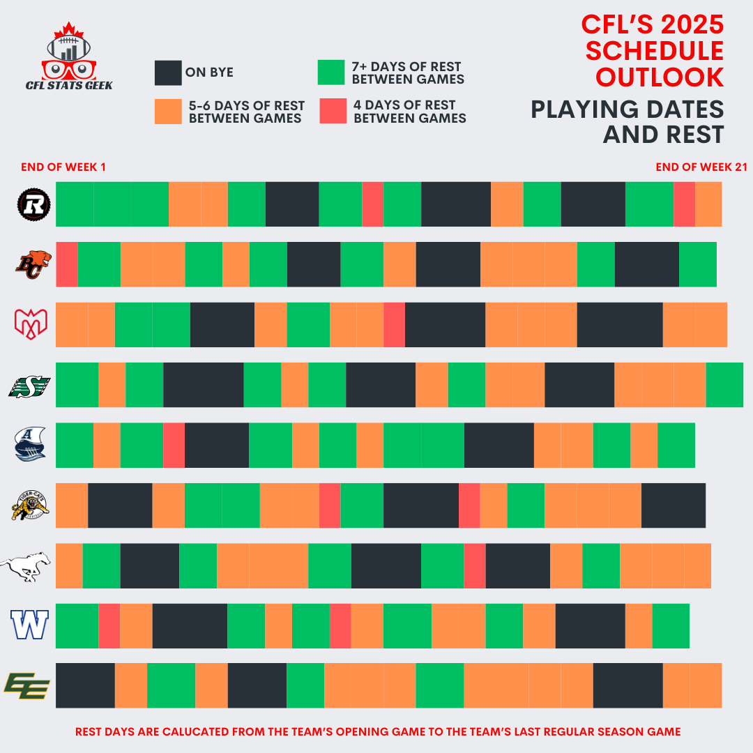 CFLStatsGeek's tweet photo. Hey! Here's another slice of the schedule. This go around we look at which days teams play and the rest they have between their matchups.
What are your thoughts on the schedule and your team's rest?
--
CFL Stats Geek 🍁🏈
#cfl
#scheduledrop
#cflschedule
#schedule https://t.co/h5cxE8a2S3