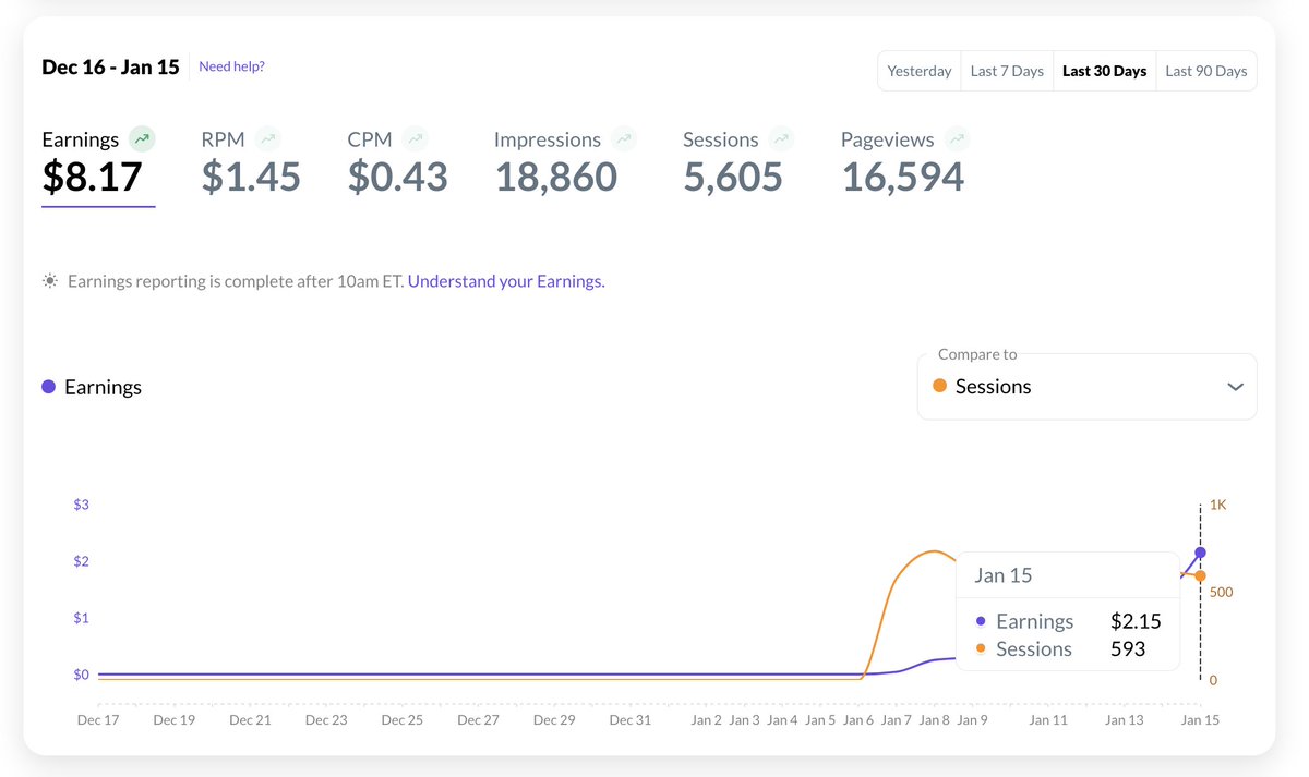 NidacademyAr's tweet photo. Just made my first $8 from blogging! 💻
It’s a small start, but it feels HUGE to see the results of hard work and consistency. @mediavine
If you’re thinking of starting a blog, remember: the journey is worth it! 💪
#BloggingJourney #FirstEarnings #PassiveIncome https://t.co/bvTWbfPJ3Q