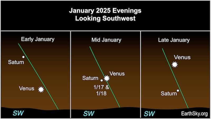 earthskyscience's tweet image. Tonight, dazzling #Venus will lie close to the steady golden light of #Saturn. Look west after sunset. Saturn has been closing in on Venus all month. Don't miss this! 

For more, visit: earthsky.org/astronomy-esse…