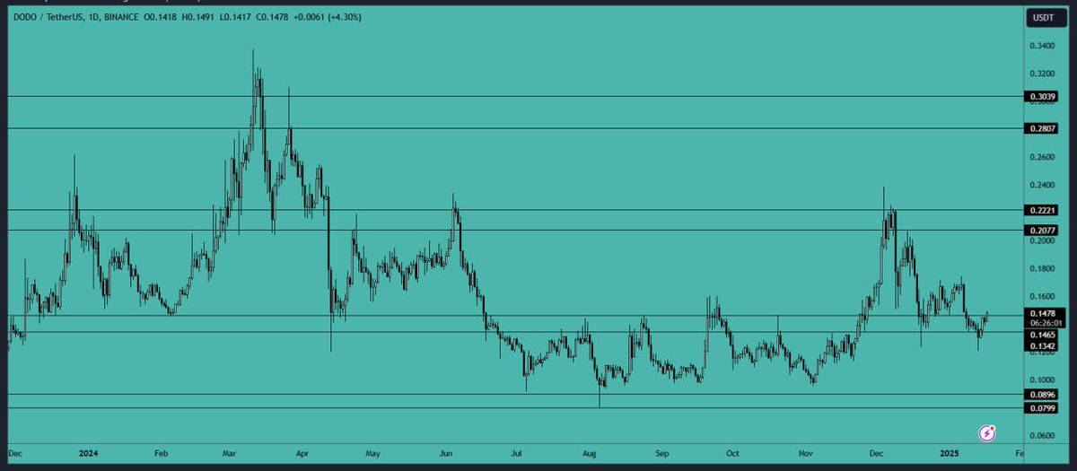#DODO analysis:

#Price is currently testing the support area, making it a good time to open a long position. In the coming days, we may see a move towards the resistance area. Overall, the #market looks promising.

#Support Area: $0.134-$0.146

#Resistance Area: $0.207-$0.222