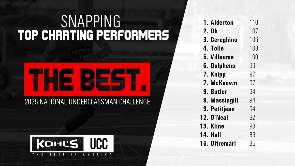 Snapping // Top Charting Performers
Kohl's National Underclassman Challenge
#KohlsUCC

➡️ Full Results: kohlskicking.com/camp-results