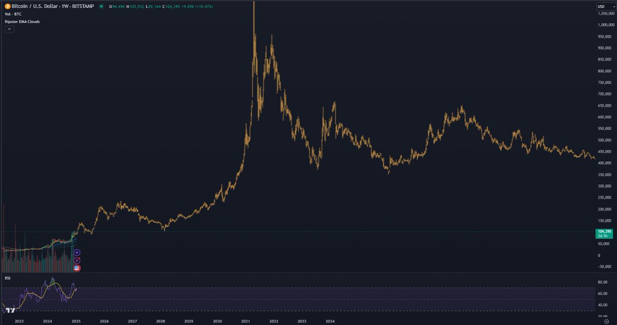 for fun... here's btc if it follows the gold fractal from the 1970s