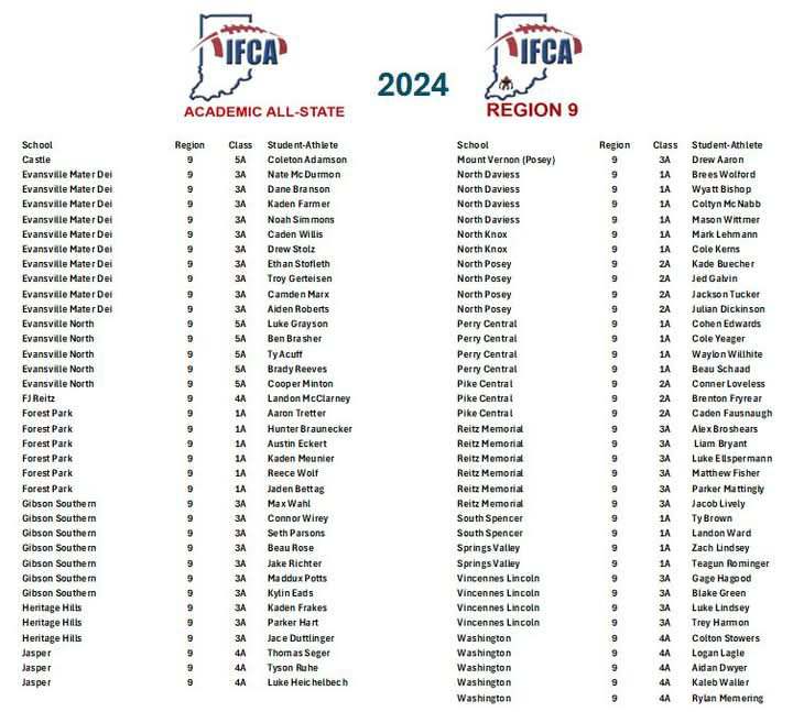 Congratulations to the <a href="/INFBCoaches/">IFCA</a> Region 9 Football players &amp; teams named to the 2024 <a href="/INFBCoaches/">IFCA</a> Academic All-State Football Team!