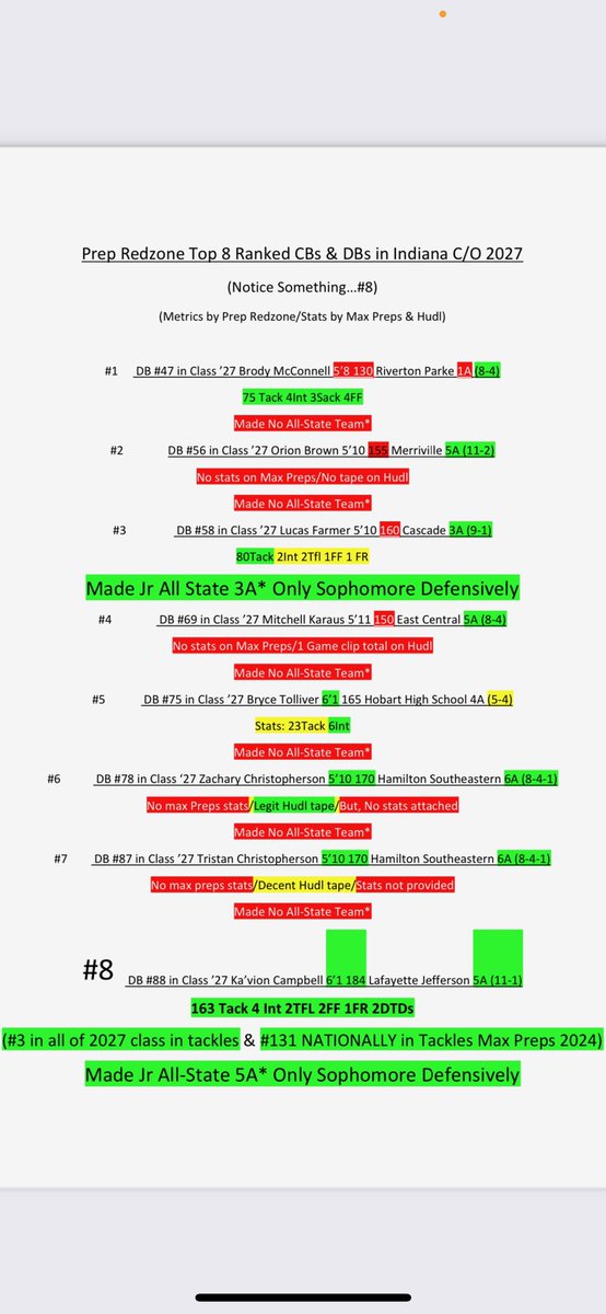 <a href="/PrepRedzoneIN/">Prep Redzone Indiana</a> <a href="/PrepRedzone/">Prep Redzone 🏈</a> <a href="/Coach_Ladd/">Tim Ladd</a> <a href="/LeviJungling05/">Coach Levi Jungling</a> <a href="/CoachThomas90/">Bryan Thomas</a> <a href="/CoachSchnabel/">Shawn Schnabel</a> <a href="/CoachSOtterbein/">Steve Otterbein</a> <a href="/coach_craw/">Ryan Crawford</a> 
<a href="/Coach_JKnowles/">CoachKnowles</a> 
check out this graphic!!