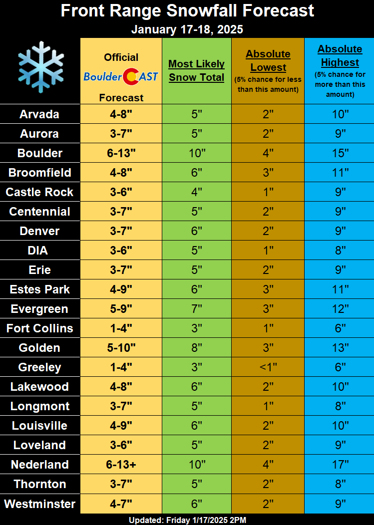 BoulderCAST's tweet photo. 📏 Front Range Snowfall Forecast By the City

Most of this snow will fall between 5PM Friday and 7AM Saturday, though light snow may accumulate a few additional inches during the day Saturday in favored upslope locations. 

Good luck, everyone! #Colorado #COWx