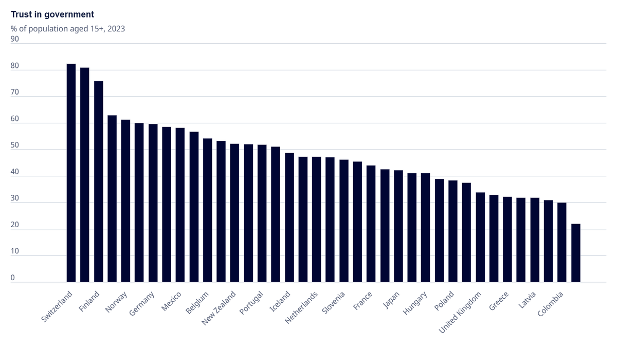 Trust in Government (%)

Switzerland🇨🇭: 82.4
Luxembourg🇱🇺: 80.8
Finland🇫🇮: 75.8
Ireland🇮🇪: 62.9
Norway🇳🇴: 61.2
Denmark🇩🇰: 59.9
Germany🇩🇪: 59.6
Sweden🇸🇪: 58.5
Mexico🇲🇽: 58.2
Costa Rica🇨🇷: 56.7
Belgium🇧🇪: 54.1
Estonia🇪🇪: 53.3
New Zealand🇳🇿: 52.1
Australia🇦🇺: 51.9
Portugal🇵🇹: 51.8