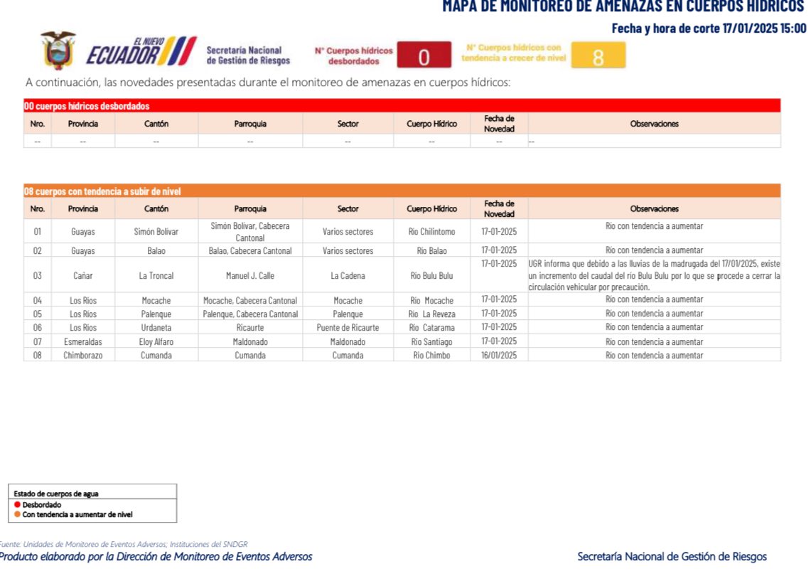⚠️ De acuerdo al monitoreo de <a href="/Riesgos_Ec/">Riesgos Ecuador</a>:

🟠Ríos con tendencia a subir de nivel:

➡️ Guayas, río Chilintomo y Balao
➡️ Cañar, río Bulubulu
➡️ Los Ríos, río Mocache, La Reveza y Catarama
➡️ Esmeraldas, río Santiago
➡️Chimborazos, río Chimbo

✅ Evite acercarse a las orillas