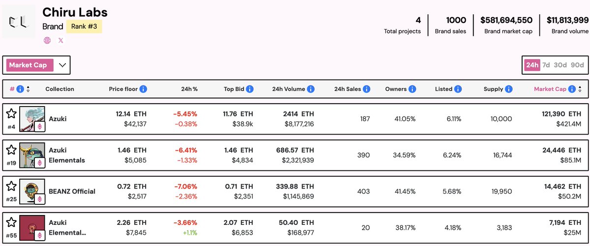 Whole azuki ecosystem is underpriced atm. The <a href="/animecoin/">Animecoin</a> launch is on Jan 23 and 37.5% of supply will be airdropped to community with 100% unlock on TGE. Azuki NFTs current marketcap 580M gives 1.55B FDV for token, and the NFTs themselves have been holding steady for months.