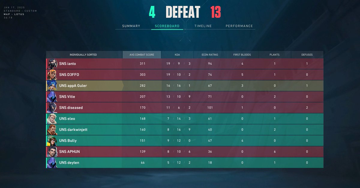 lost first game vs <a href="/sweetNsour_Val/">sweetNsour</a> ggs to them.
next <a href="/genziary/">Genziary</a>
