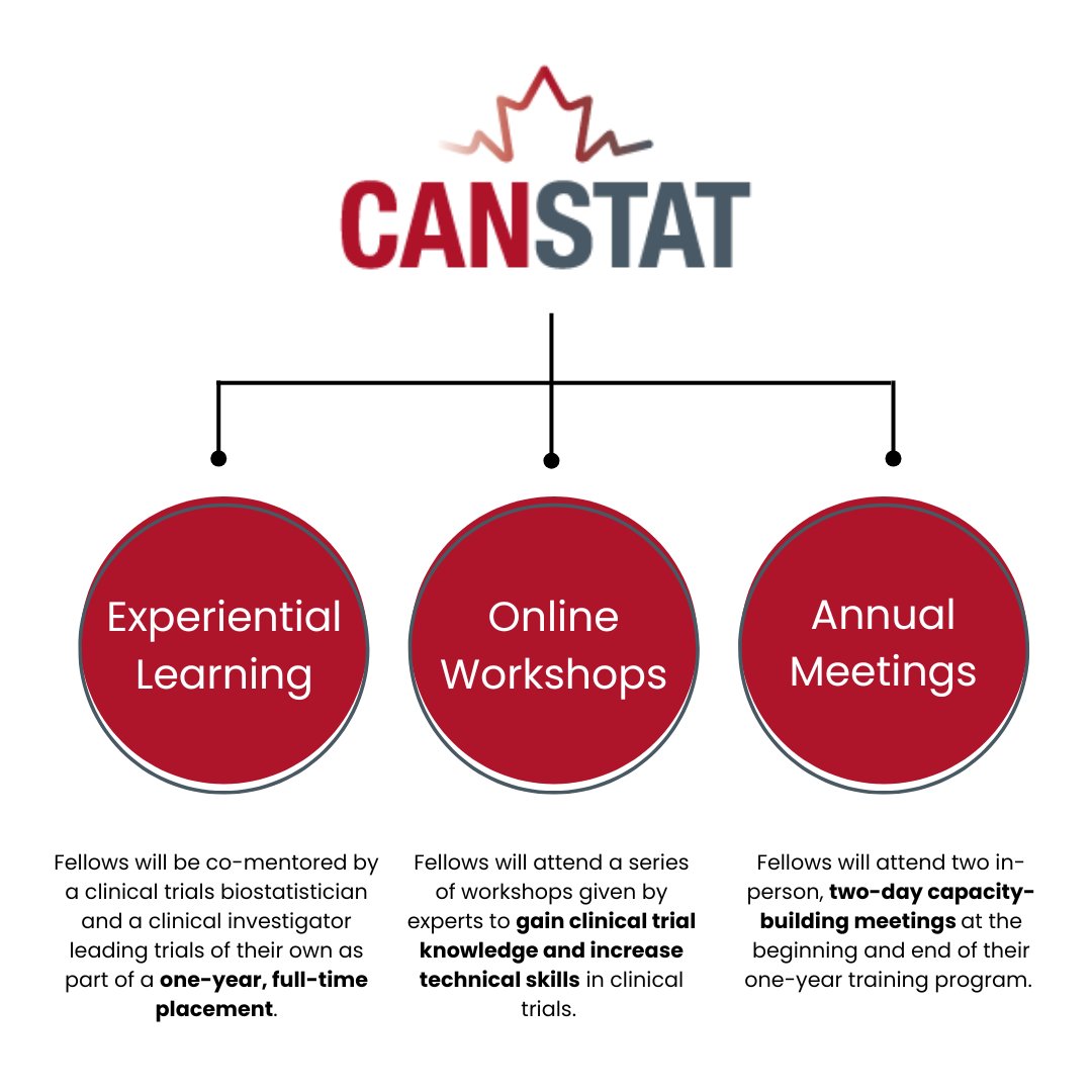 CANSTAT equips participants with skills &amp; experience to become leaders in their field &amp; to ensure #clinicaltrials generate the highest-quality #evidence to improve the health of Canadians.

Apply by February 21: can-stat.ca/admissions-and…

#Biostatistics #StatsTraining