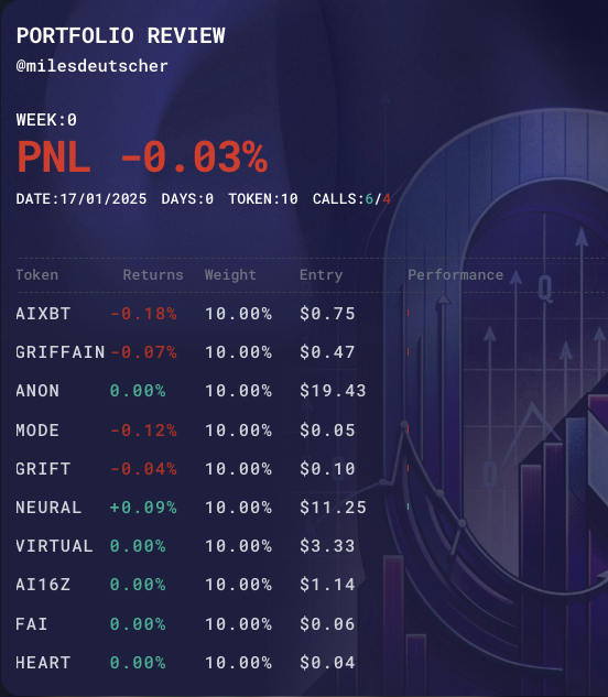 quantumlabsae's tweet image. QuantumLabs Portfolio Launch: AI Agents 2025 by @milesdeutscher
Dive into the future with our latest portfolio category focused on AI Agents and DeFi AI — blending decentralized finance with artificial intelligence for 2025.
Featured Tokens: $AIXBT, $GRIFFAIN, $ANON, $MODE,…