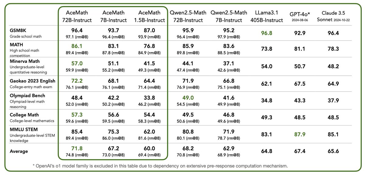 Introducing AceMath, a cutting-edge suite of math models designed to excel at solving complex math problems, complemented by highly effective reward models. Our flagship model, AceMath-72B-Instruct, significantly improves upon Qwen2.5-Math-72B and outperforms GPT-4o and